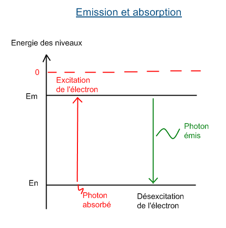 Emission et absorption.png