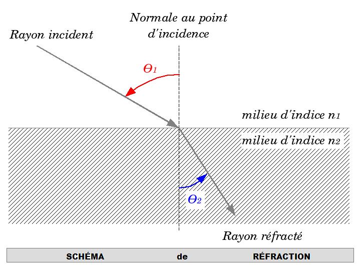 Indice De Réfraction De L Air