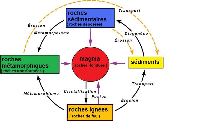 Tableau Des Roches M tamorphiques