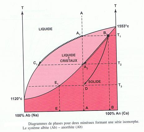 Diagramme de phase série isomorphe.JPG