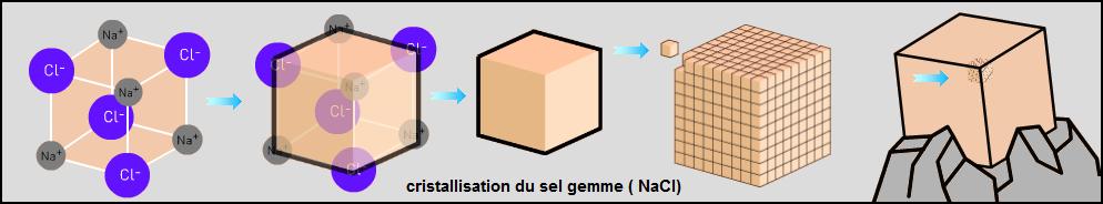 La croissance du cristal